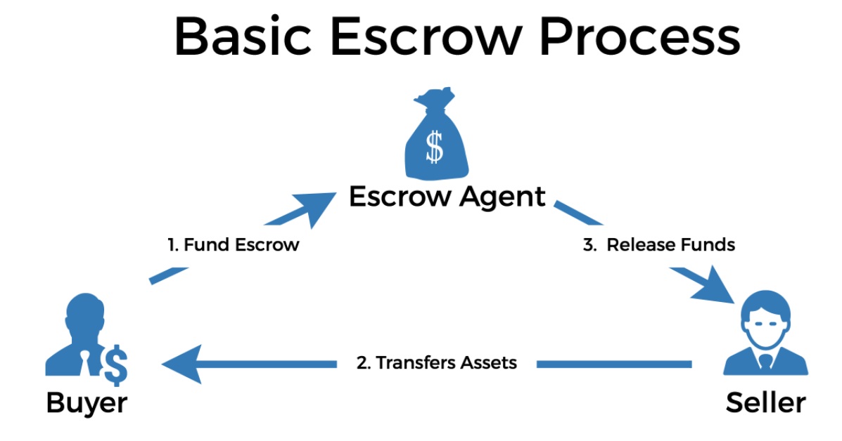 Escrow-Ship port marine agency Singapore Malaysia Saudi Arabia